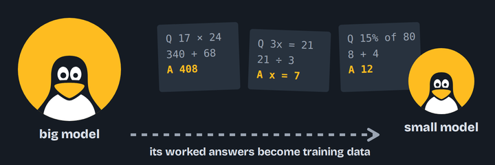 A big penguin labelled big model, three cards of worked answers (17 times 24 is 340 plus 68, so 408, and two more), and a small penguin labelled small model. An arrow underneath says its worked answers become training data.